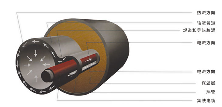 普瑞热斯集肤效应电缆,长距离管线伴热安全可靠解决方案