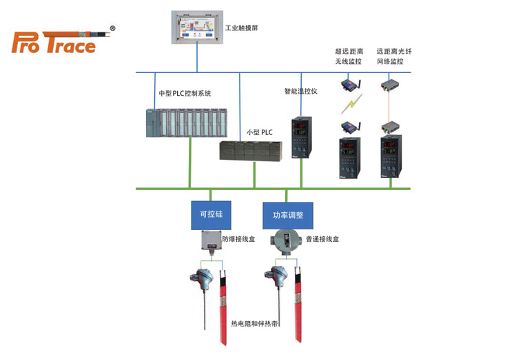 ProTrace普瑞热斯电伴热智能控制系统